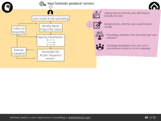michael dorka » user experience consulting » mdorka@me.com of 88
Your fantastic product/ service
Identify Need:
Project the future
Specify Parameters:
Assemble the
Action Sequence
Failure to
Assemble
Internal
Evaluation
Design deﬁnes what the user could interpret
visually.
Linguist deﬁnes how the user will interpret
textually the task.
Psychology estimates how and what your user
evaluates
Sociology investigates how your user’s
environment inﬂuences on her evaluation
user needs to do something
60
 