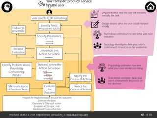michael dorka » user experience consulting » mdorka@me.com of 88
Your fantastic product/ service
hits the user
user needs to do something
Identify Need:
Project the future
Specify Parameters:
Assemble the
Action Sequence
Run and review the
Action Sequence
Evaluate
the
Outcome
Prepare for Implementation Predict the outcome
Estimate the Data
Generate a course of action
Evaluate and inspect risk
Implement course of action
Failure to
Assemble
Identify Problem Areas:
Plausibility
Consistency
Pitfalls
Microsimulation
of Problem Areas
Modify the
Course of Action
Reject the
Course of Action
Internal
Evaluation
Psychology estimates how and
what your user decides on doing
Sociology investigates how your
user’s environment inﬂuences on
her decision
Design deﬁnes what the user could interpret
visually.
Linguist deﬁnes how the user will interpret
textually the task.
Psychology estimates how and what your user
evaluates
Sociology investigates how your user’s
environment inﬂuences on her evaluation
61
 