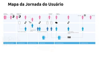Mapa da Jornada do Usuário 
 