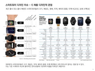 스마트워치 디자인 이슈 - 1) 제품 디자인적 관점
최근 출시 또는 출시 예정인 스마트워치들의 크기, 해상도, 형태, 무게, 배터리 용량, 두께 비교(左), 상세 스펙(右)
Source : Bloomberg Businessweek
대부분의 스마트워치들이 크기, 해상도, 무게, 배터리 용량, 두께 측면에서 크게 차이나지 않다는 것을 알 수 있다.
이는 기존 시계와의 비교와 물리적인 한계 효용에 기반하여 타협을 이루었기 때문이다
 