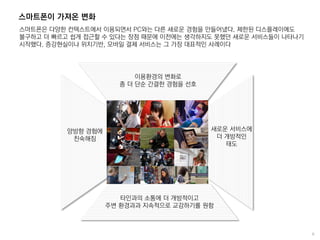 스마트폰이 가져온 변화
스마트폰은 다양한 컨텍스트에서 이용되면서 PC와는 다른 새로운 경험을 만들어냈다. 제한된 디스플레이에도
불구하고 더 빠르고 쉽게 접근할 수 있다는 장점 때문에 이전에는 생각하지도 못했던 새로운 서비스들이 나타나기
시작했다. 증강현실이나 위치기반, 모바일 결제 서비스는 그 가장 대표적인 사례이다
이용환경의 변화로
좀 더 단순 간결한 경험을 선호
타인과의 소통에 더 개방적이고
주변 환경과과 지속적으로 교감하기를 원함
새로운 서비스에
더 개방적인
태도
양방향 경험에
친숙해짐
 