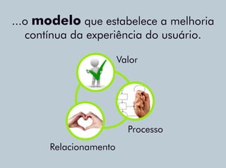 ...o modelo que estabelece a melhoria
contínua da experiência do usuário.
Valor
Relacionamento
Processo
 