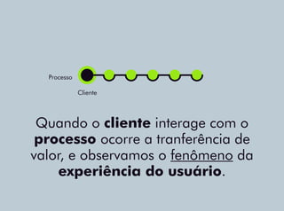 Quando o cliente interage com o
processo ocorre a tranferência de
valor, e observamos o fenômeno da
experiência do usuário.
Processo
Cliente
 