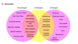 Deliverables
UI DesignerUX DesignerProductologist
Mockups
UI kit
Brand
Guidelines
Graphical Layout
Font system
Icons
Illustrations
Grid system
Financial models
Business strategy
Market research
Pricing models
Features
Roadmap
Feature Vision
Epic User Story
UX Strategy
User story
User journey
map
User flow
User research
Data analytics
Wireframes
Information
Architecture
Interactive
prototypes
Animatic
Usability
research
 