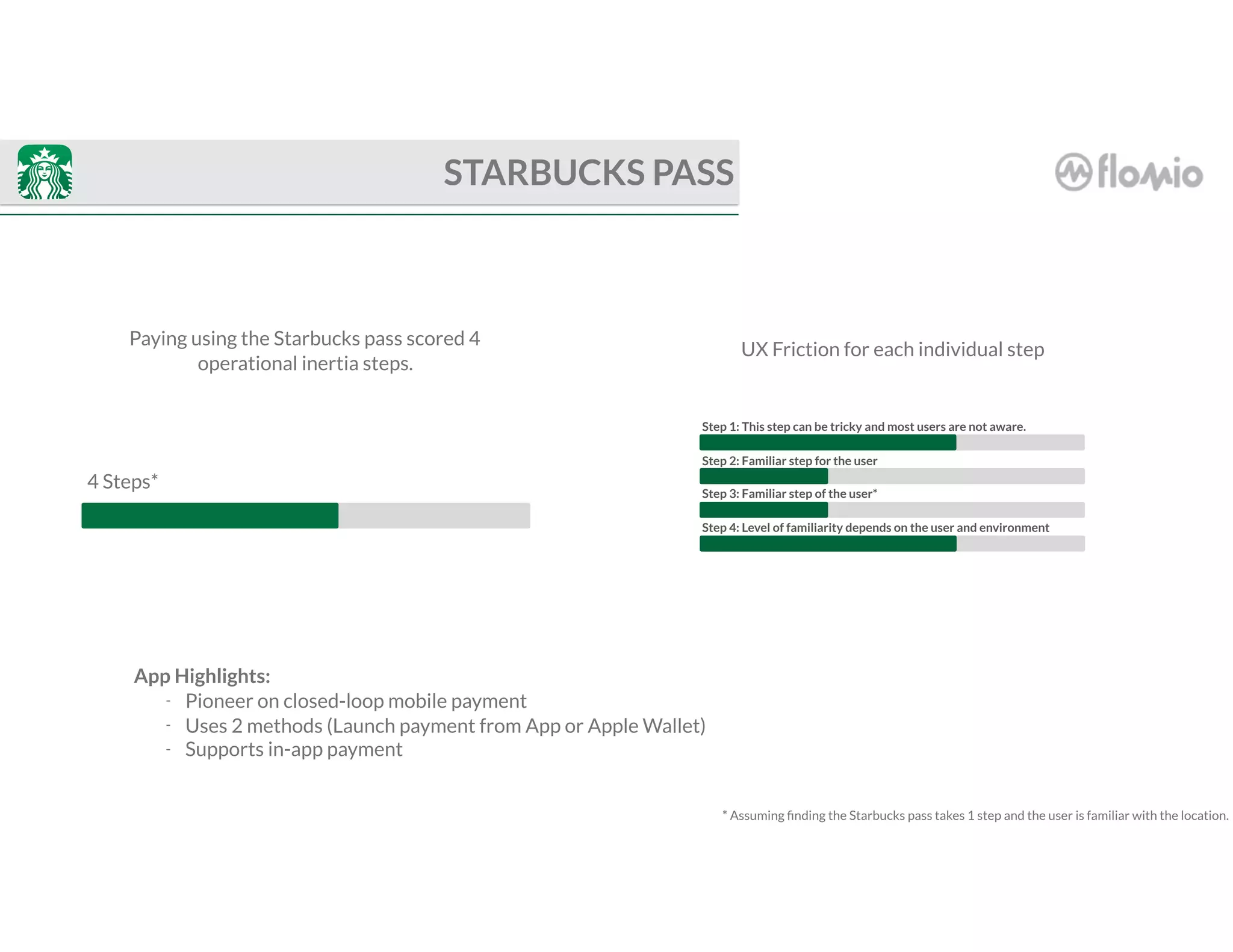 4 Steps*
* Assuming ﬁnding the Starbucks pass takes 1 step and the user is familiar with the location.
STARBUCKS PASS
Paying using the Starbucks pass scored 4
operational inertia steps.
Step 1: This step can be tricky and most users are not aware.
Step 2: Familiar step for the user
Step 3: Familiar step of the user*
Step 4: Level of familiarity depends on the user and environment
UX Friction for each individual step
App Highlights:
- Pioneer on closed-loop mobile payment
- Uses 2 methods (Launch payment from App or Apple Wallet)
- Supports in-app payment
 