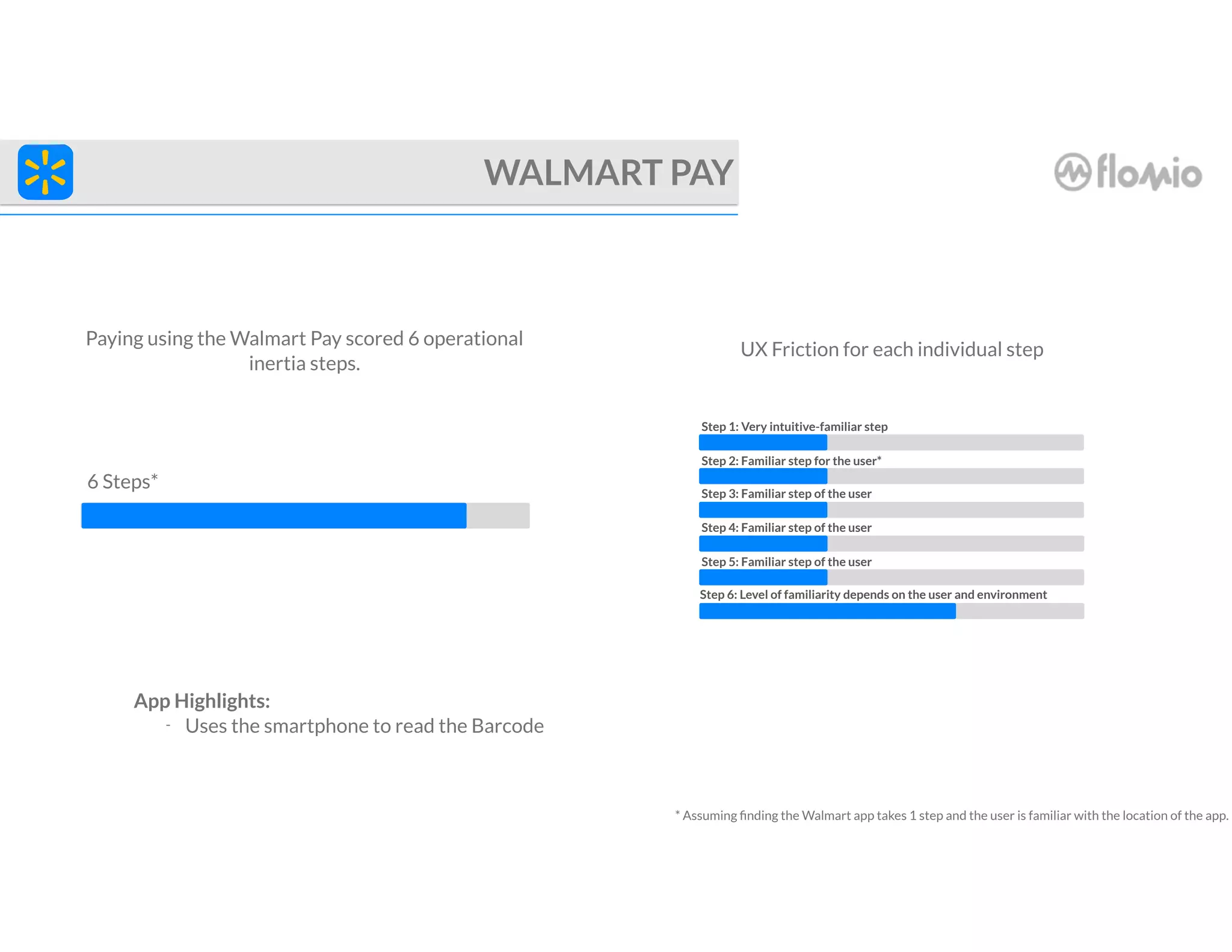6 Steps*
* Assuming ﬁnding the Walmart app takes 1 step and the user is familiar with the location of the app.
WALMART PAY
Paying using the Walmart Pay scored 6 operational
inertia steps.
Step 1: Very intuitive-familiar step
Step 2: Familiar step for the user*
Step 3: Familiar step of the user
Step 4: Familiar step of the user
Step 5: Familiar step of the user
Step 6: Level of familiarity depends on the user and environment
UX Friction for each individual step
App Highlights:
- Uses the smartphone to read the Barcode
 