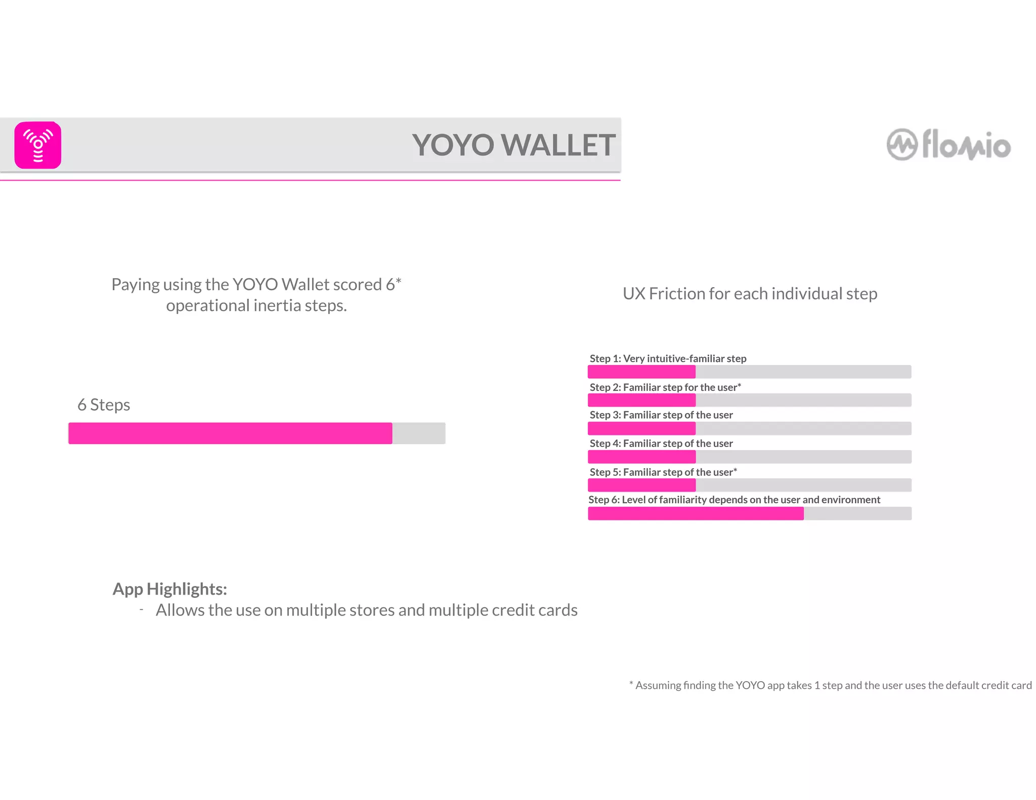 6 Steps
* Assuming ﬁnding the YOYO app takes 1 step and the user uses the default credit card
YOYO WALLET
Paying using the YOYO Wallet scored 6*
operational inertia steps.
Step 1: Very intuitive-familiar step
Step 2: Familiar step for the user*
Step 3: Familiar step of the user
Step 4: Familiar step of the user
Step 5: Familiar step of the user*
Step 6: Level of familiarity depends on the user and environment
UX Friction for each individual step
App Highlights:
- Allows the use on multiple stores and multiple credit cards
 