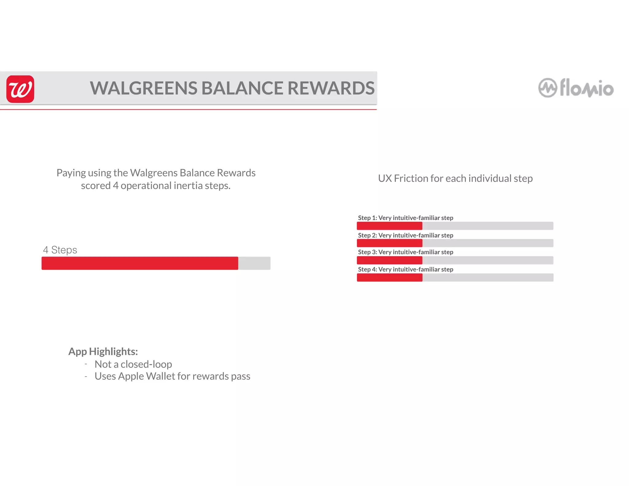 4 Steps
WALGREENS BALANCE REWARDS
Paying using the Walgreens Balance Rewards
scored 4 operational inertia steps.
Step 1: Very intuitive-familiar step
Step 2: Very intuitive-familiar step
Step 3: Very intuitive-familiar step
Step 4: Very intuitive-familiar step
UX Friction for each individual step
App Highlights:
- Not a closed-loop
- Uses Apple Wallet for rewards pass
 