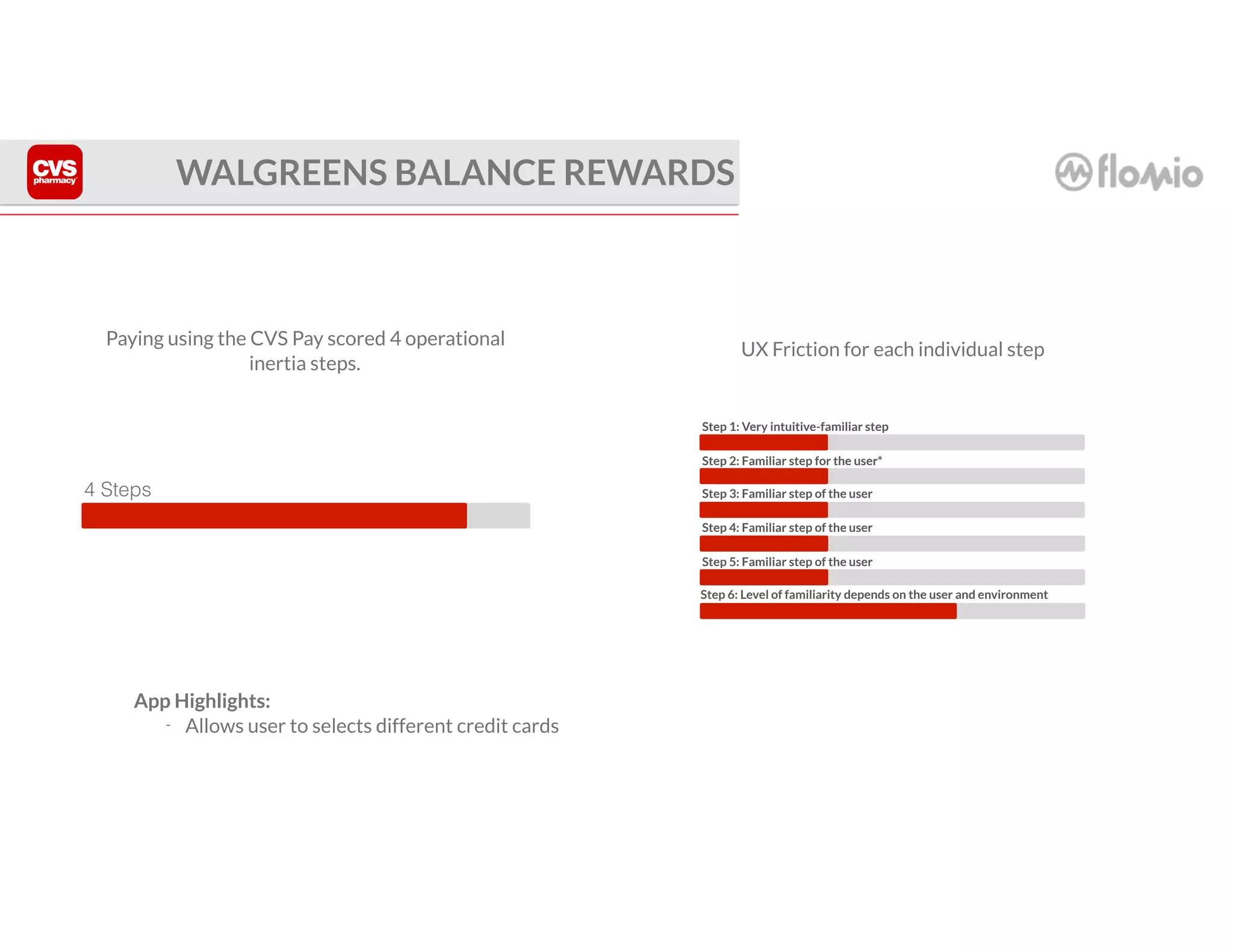 4 Steps
WALGREENS BALANCE REWARDS
Paying using the CVS Pay scored 4 operational
inertia steps.
UX Friction for each individual step
App Highlights:
- Allows user to selects different credit cards
Step 1: Very intuitive-familiar step
Step 2: Familiar step for the user*
Step 3: Familiar step of the user
Step 4: Familiar step of the user
Step 5: Familiar step of the user
Step 6: Level of familiarity depends on the user and environment
 
