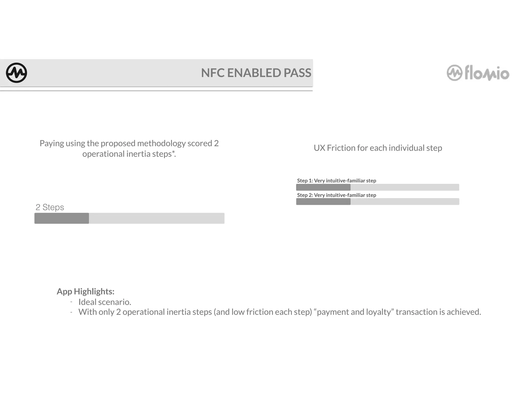 2 Steps
Paying using the proposed methodology scored 2
operational inertia steps*.
Step 1: Very intuitive-familiar step
Step 2: Very intuitive-familiar step
UX Friction for each individual step
NFC ENABLED PASS
App Highlights:
- Ideal scenario.
- With only 2 operational inertia steps (and low friction each step) “payment and loyalty” transaction is achieved.
 
