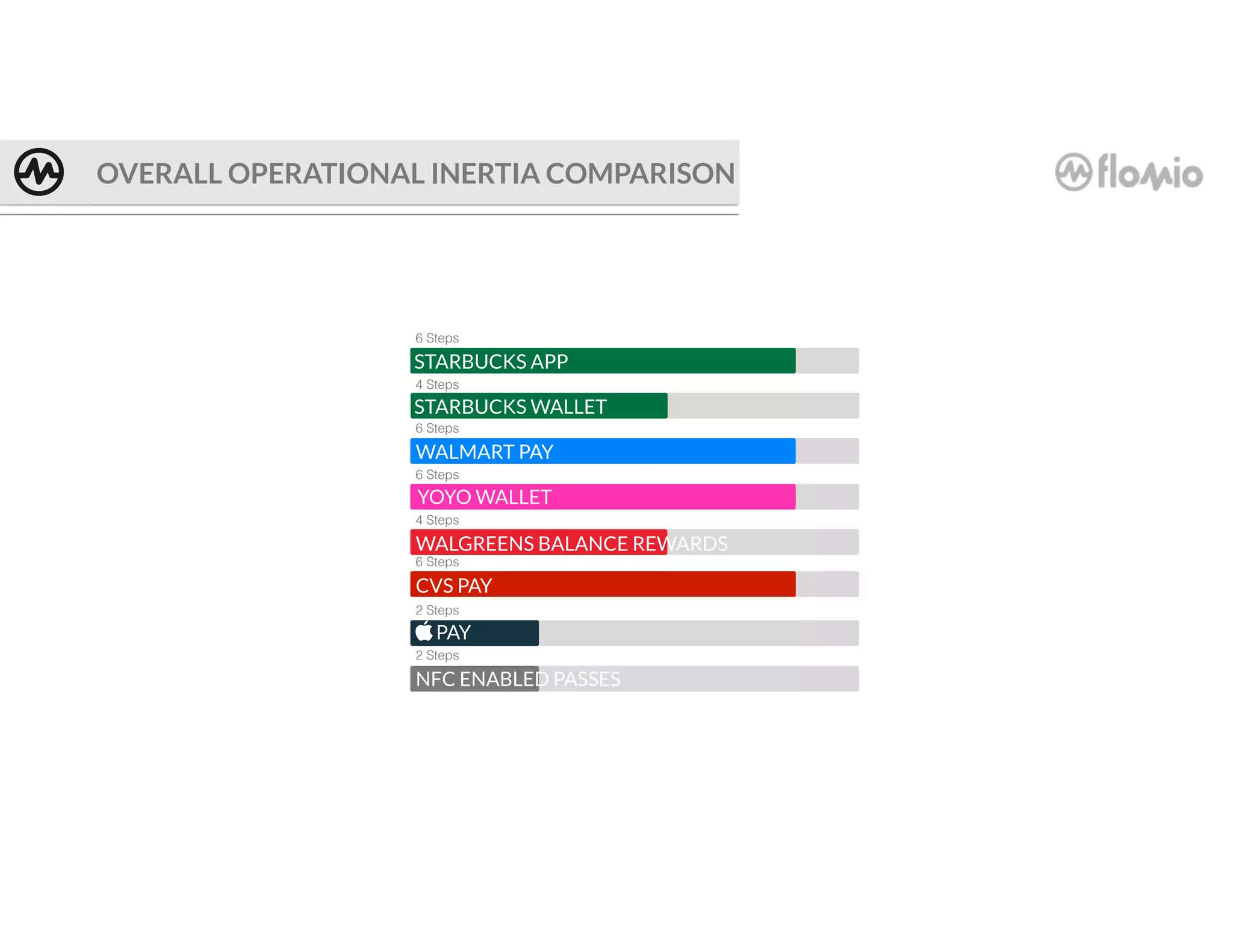 6 Steps
STARBUCKS APP
STARBUCKS WALLET
4 Steps
6 Steps
6 Steps
4 Steps
2 Steps
WALMART PAY
YOYO WALLET
WALGREENS BALANCE REWARDS
6 Steps
CVS PAY
PAY
2 Steps
NFC ENABLED PASSES
OVERALL OPERATIONAL INERTIA COMPARISON
 