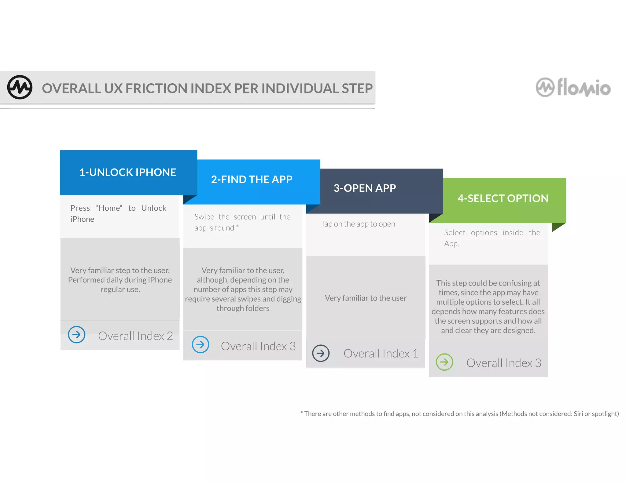 Overall Index 3
Overall Index 1
Press “Home“ to Unlock
iPhone Swipe the screen until the
app is found *
Tap on the app to open
Select options inside the
App.
1-UNLOCK IPHONE
2-FIND THE APP
3-OPEN APP
4-SELECT OPTION
OVERALL UX FRICTION INDEX PER INDIVIDUAL STEP
Very familiar step to the user.
Performed daily during iPhone
regular use.
Very familiar to the user,
although, depending on the
number of apps this step may
require several swipes and digging
through folders
* There are other methods to ﬁnd apps, not considered on this analysis (Methods not considered: Siri or spotlight)
Very familiar to the user
Overall Index 3
Overall Index 2
This step could be confusing at
times, since the app may have
multiple options to select. It all
depends how many features does
the screen supports and how all
and clear they are designed.
 