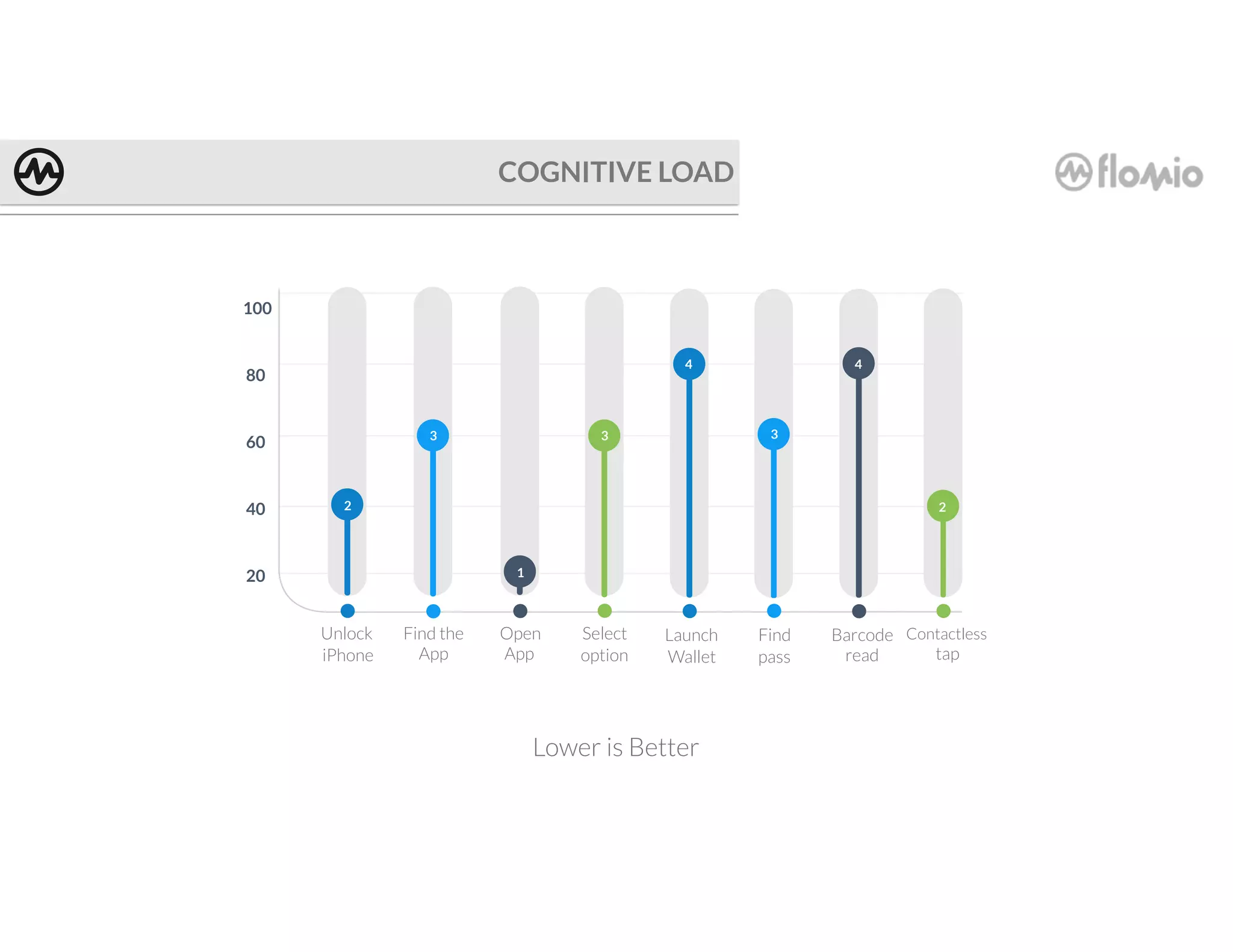 2
Unlock
iPhone
3
Find the
App
1
Open
App
3
Select
option
4
3
Launch
Wallet
4
Find
pass
2
Barcode
read
Contactless
tap
20
40
60
80
100
COGNITIVE LOAD
Lower is Better
 