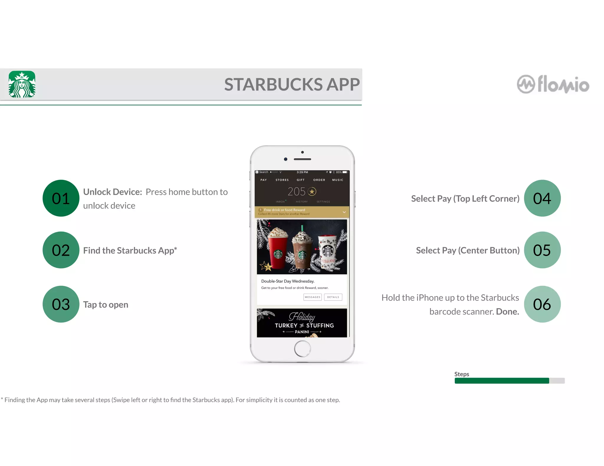 Select Pay (Center Button)Find the Starbucks App*
Hold the iPhone up to the Starbucks
barcode scanner. Done.
Tap to open
Select Pay (Top Left Corner)
Unlock Device: Press home button to
unlock device
01
02
03
04
05
06
STARBUCKS APP
* Finding the App may take several steps (Swipe left or right to ﬁnd the Starbucks app). For simplicity it is counted as one step.
Steps
 