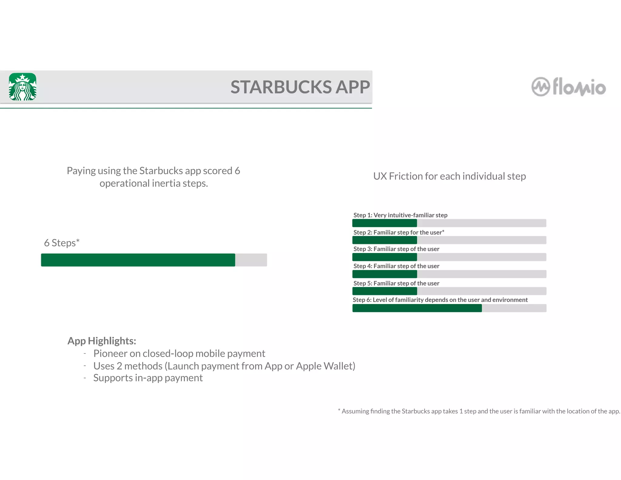 6 Steps*
* Assuming ﬁnding the Starbucks app takes 1 step and the user is familiar with the location of the app.
STARBUCKS APP
Paying using the Starbucks app scored 6
operational inertia steps.
Step 1: Very intuitive-familiar step
Step 2: Familiar step for the user*
Step 3: Familiar step of the user
Step 4: Familiar step of the user
Step 5: Familiar step of the user
Step 6: Level of familiarity depends on the user and environment
UX Friction for each individual step
App Highlights:
- Pioneer on closed-loop mobile payment
- Uses 2 methods (Launch payment from App or Apple Wallet)
- Supports in-app payment
 