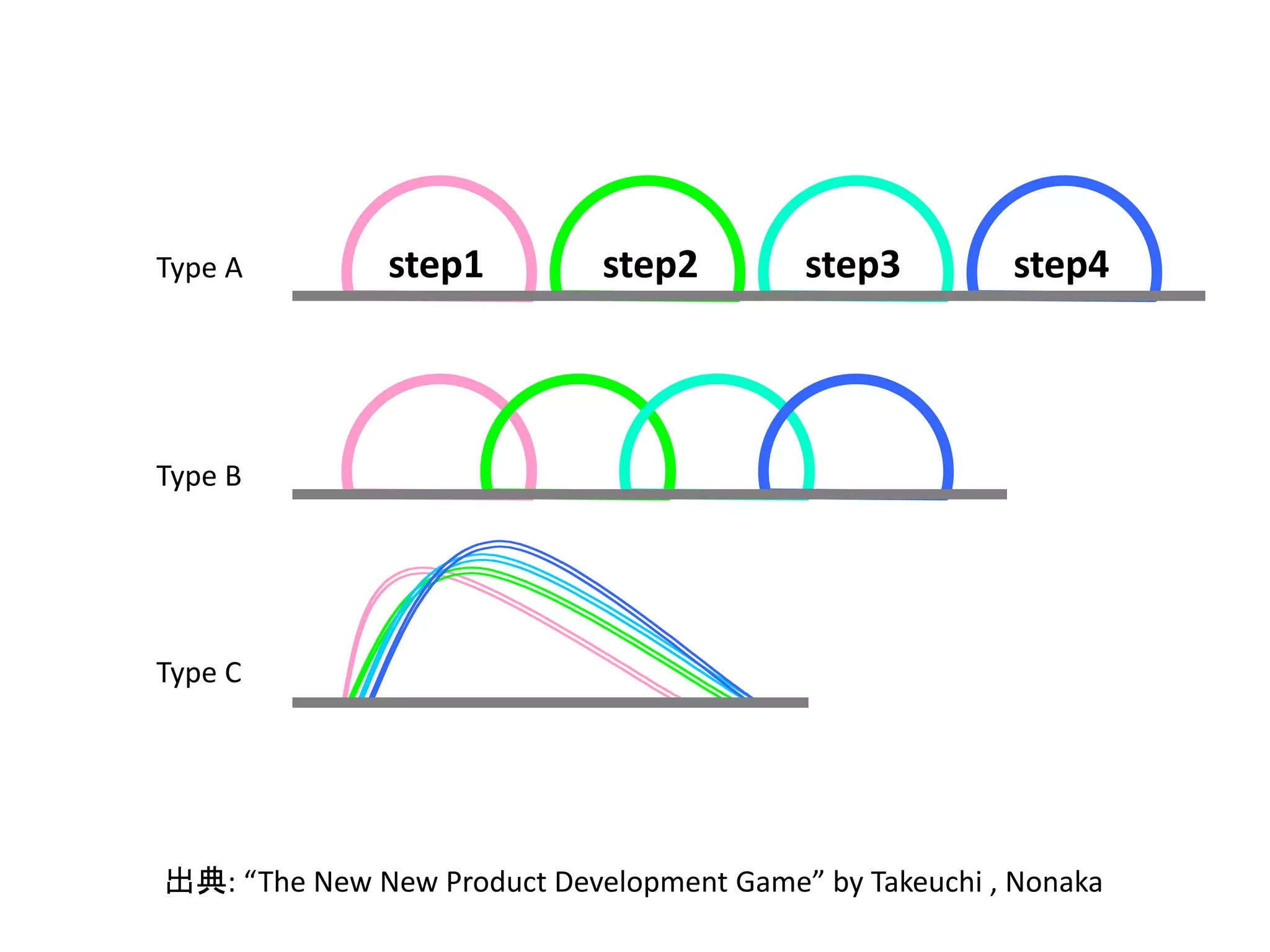 Type A

step1

step2

step3

step4

Type B

Type C

出典: “The New New Product Development Game” by Takeuchi , Nonaka

 
