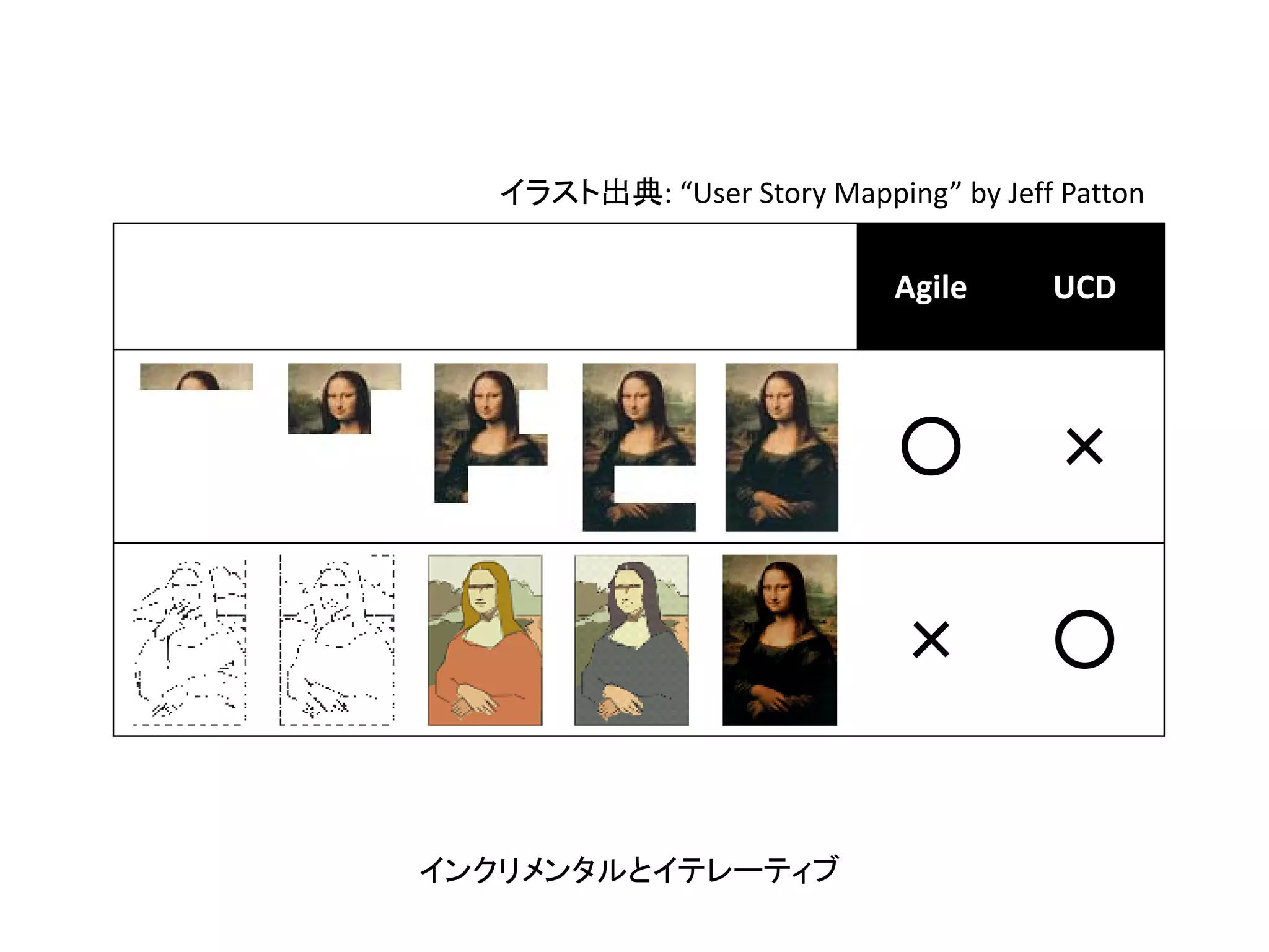 イラスト出典: “User Story Mapping” by Jeff Patton

Agile

○

×

×

インクリメンタルとイテレーティブ

UCD

○

 