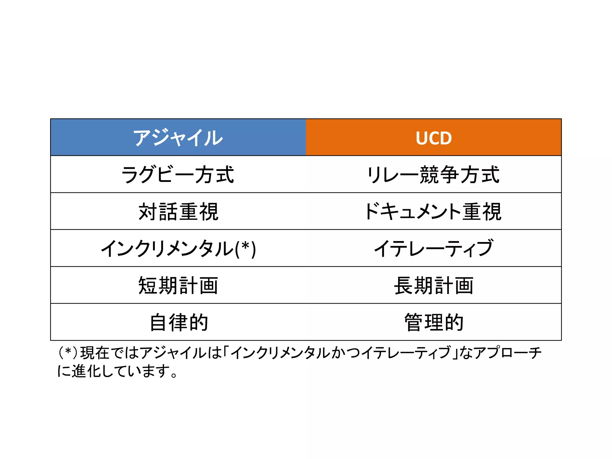 アジャイル

UCD

ラグビー方式

リレー競争方式

対話重視

ドキュメント重視

インクリメンタル(*)

イテレーティブ

短期計画

長期計画

自律的

管理的

（*）現在ではアジャイルは「インクリメンタルかつイテレーティブ」なアプローチ
に進化しています。

 