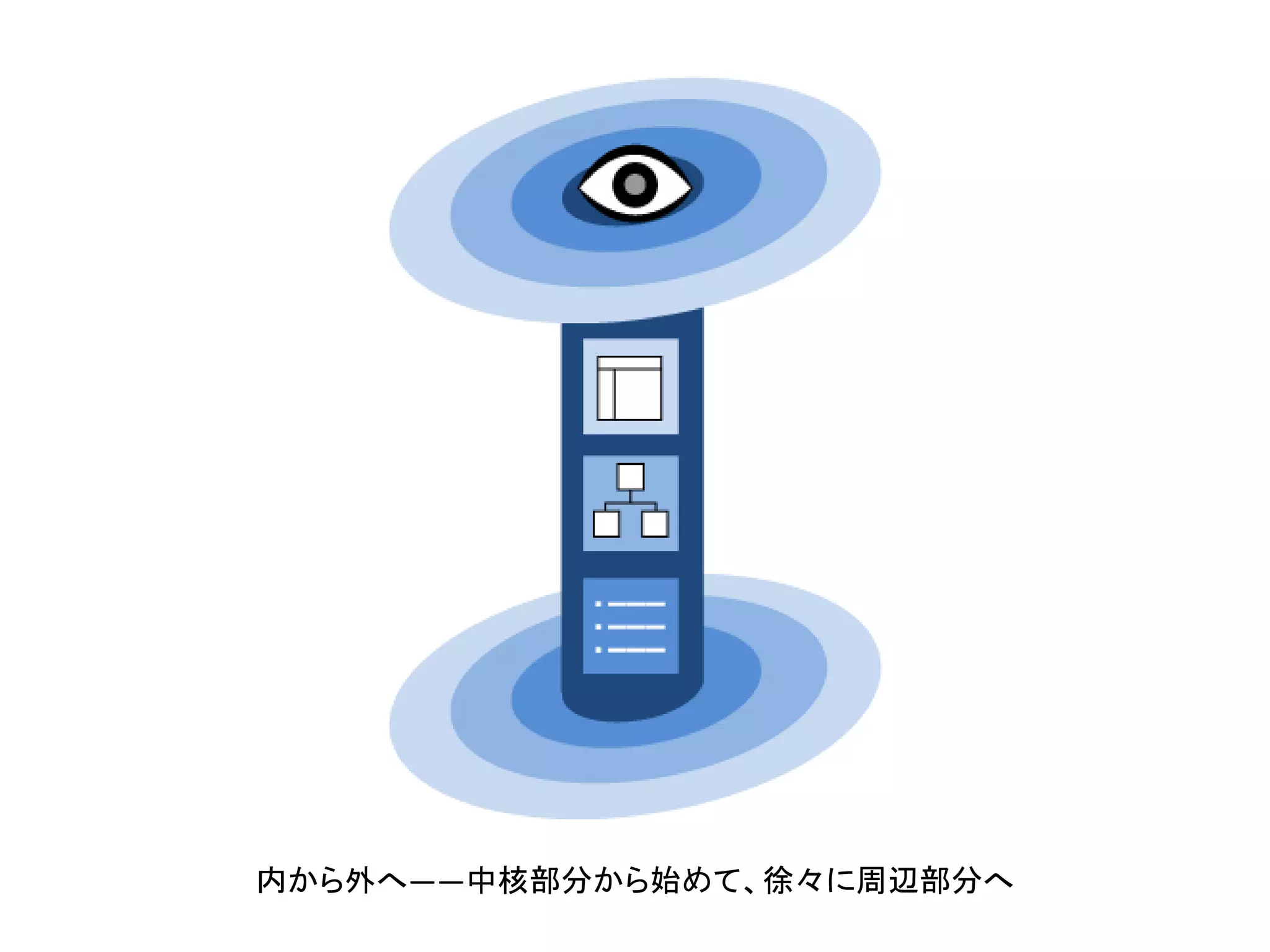 内から外へ――中核部分から始めて、徐々に周辺部分へ

 