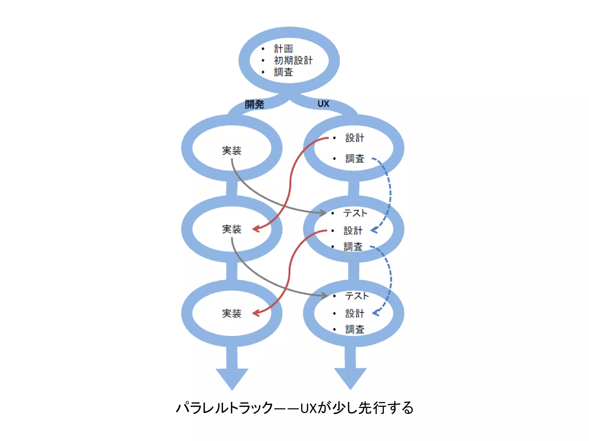 パラレルトラック――UXが少し先行する

 