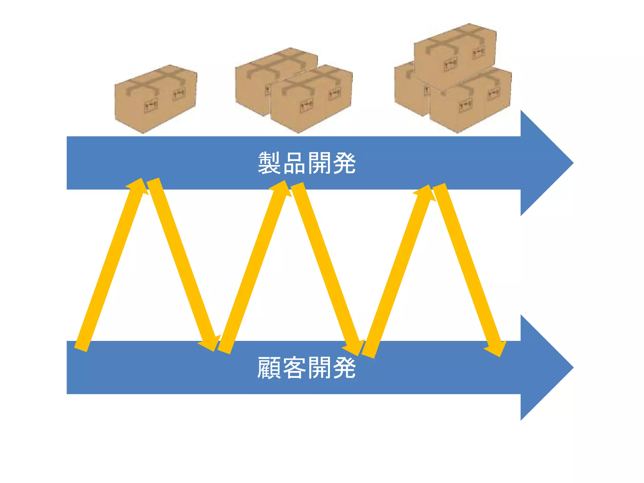 製品開発

顧客開発

 