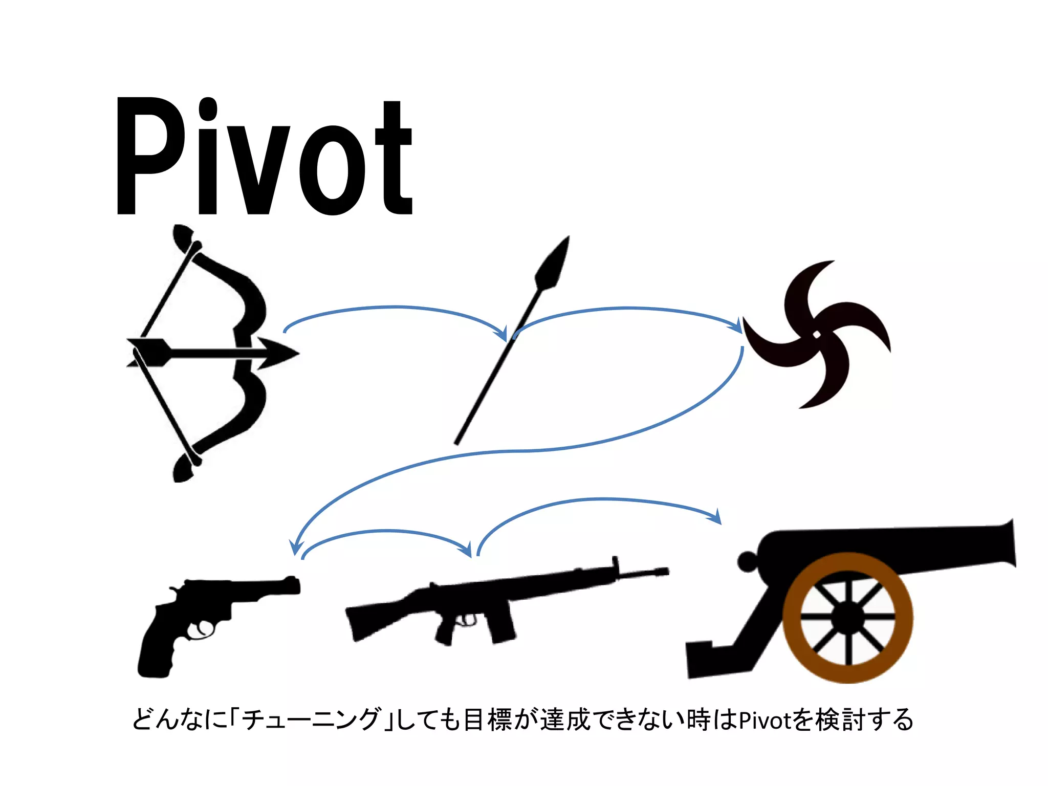 Pivot

どんなに「チューニング」しても目標が達成できない時はPivotを検討する

 