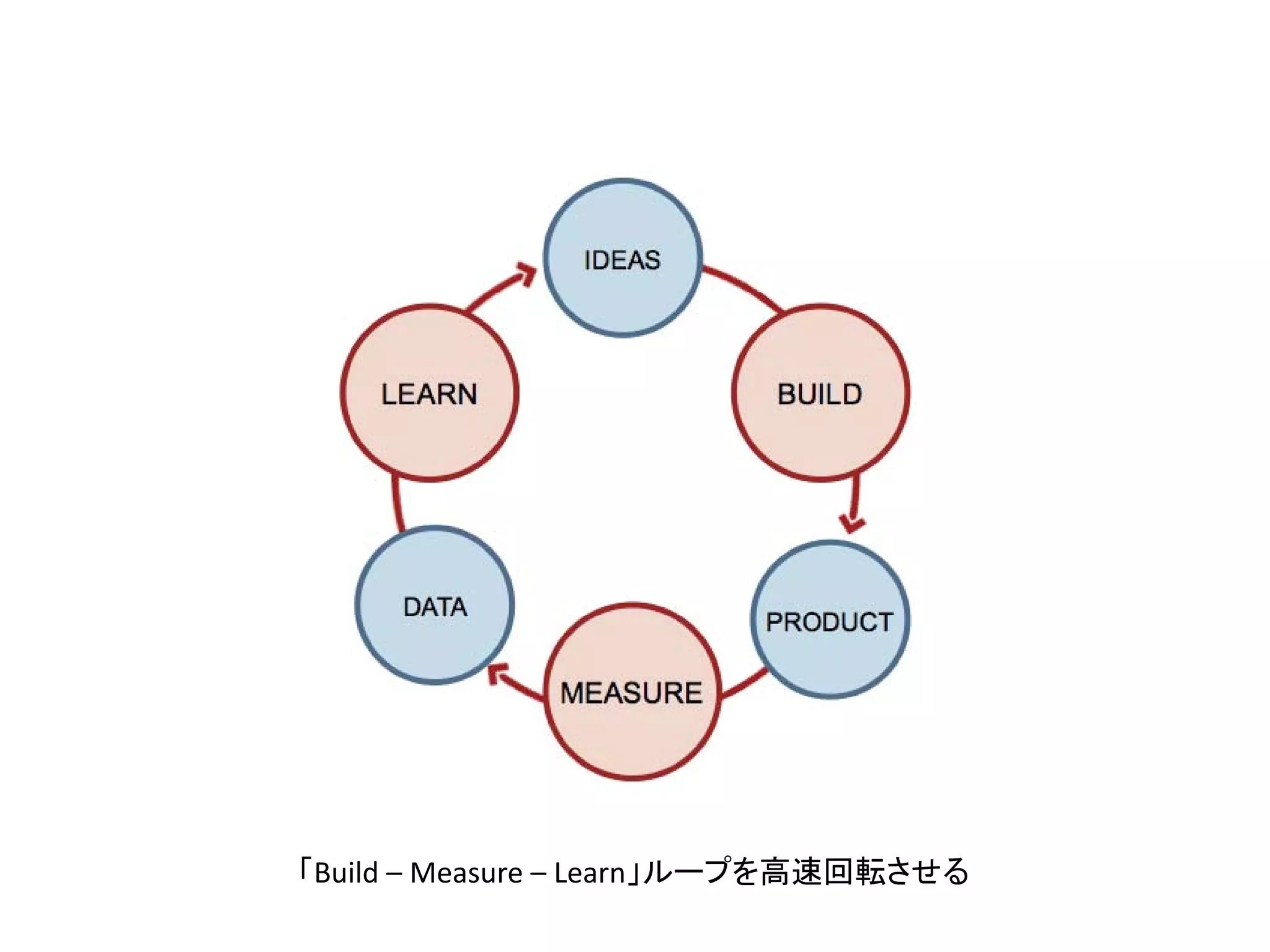「Build – Measure – Learn」ループを高速回転させる

 
