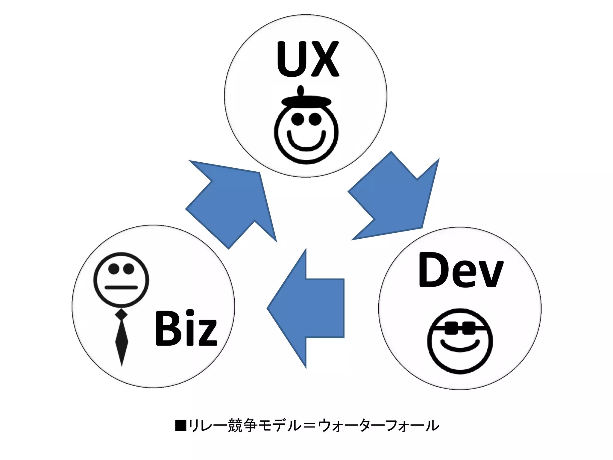 UX

Dev
Biz
■リレー競争モデル＝ウォーターフォール

 