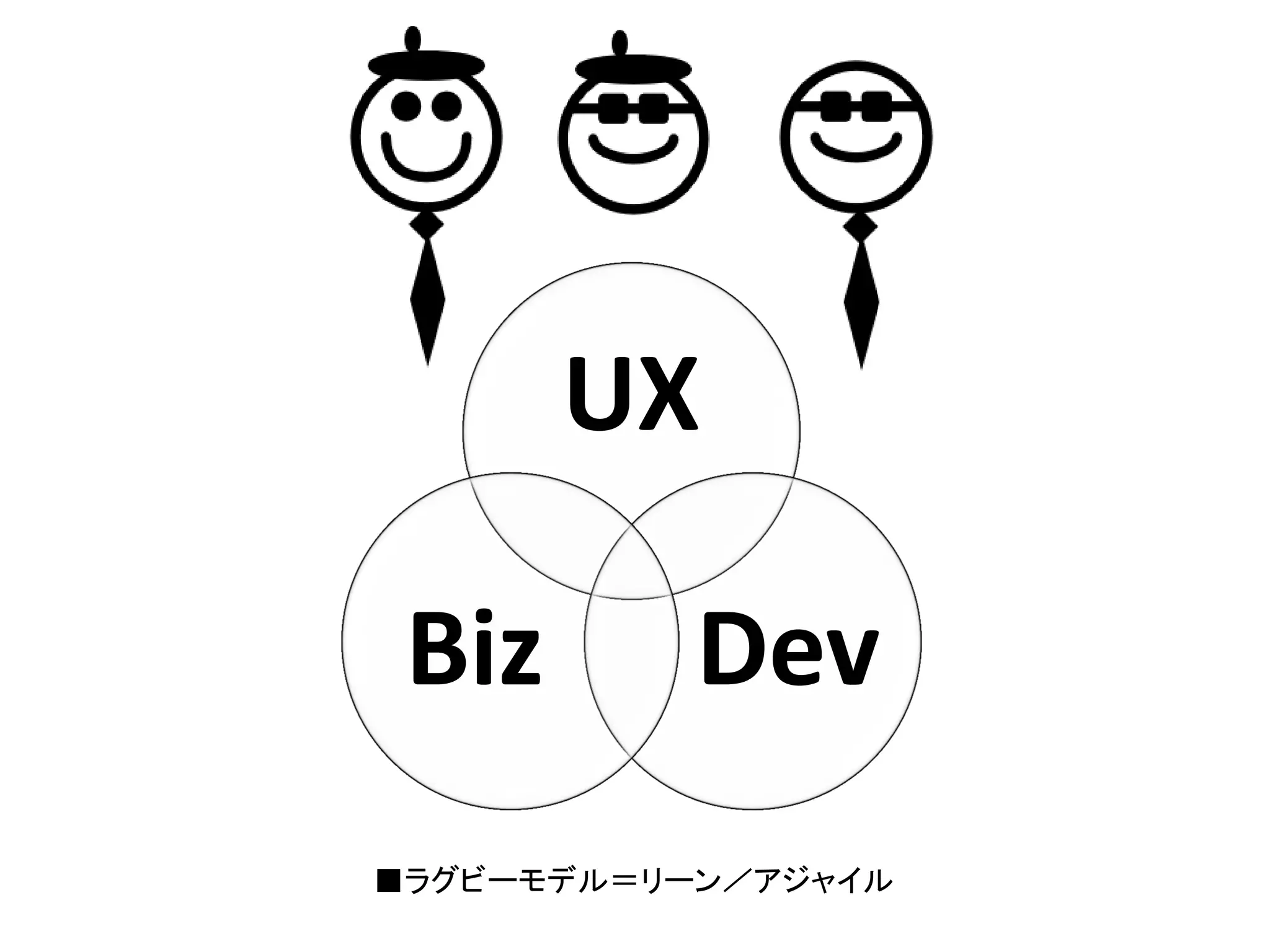 UX
Biz

Dev

■ラグビーモデル＝リーン／アジャイル

 
