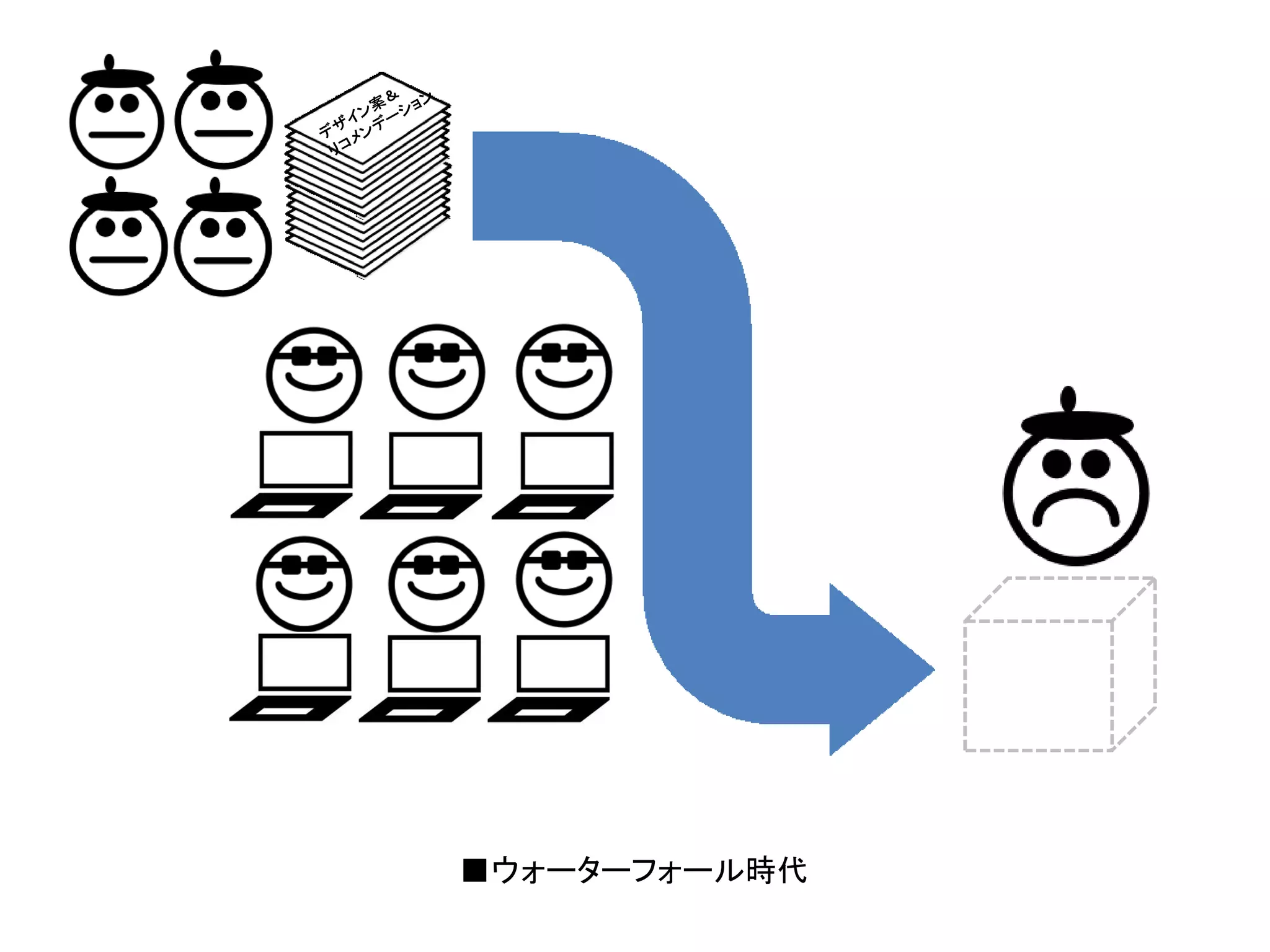 ■ウォーターフォール時代

 