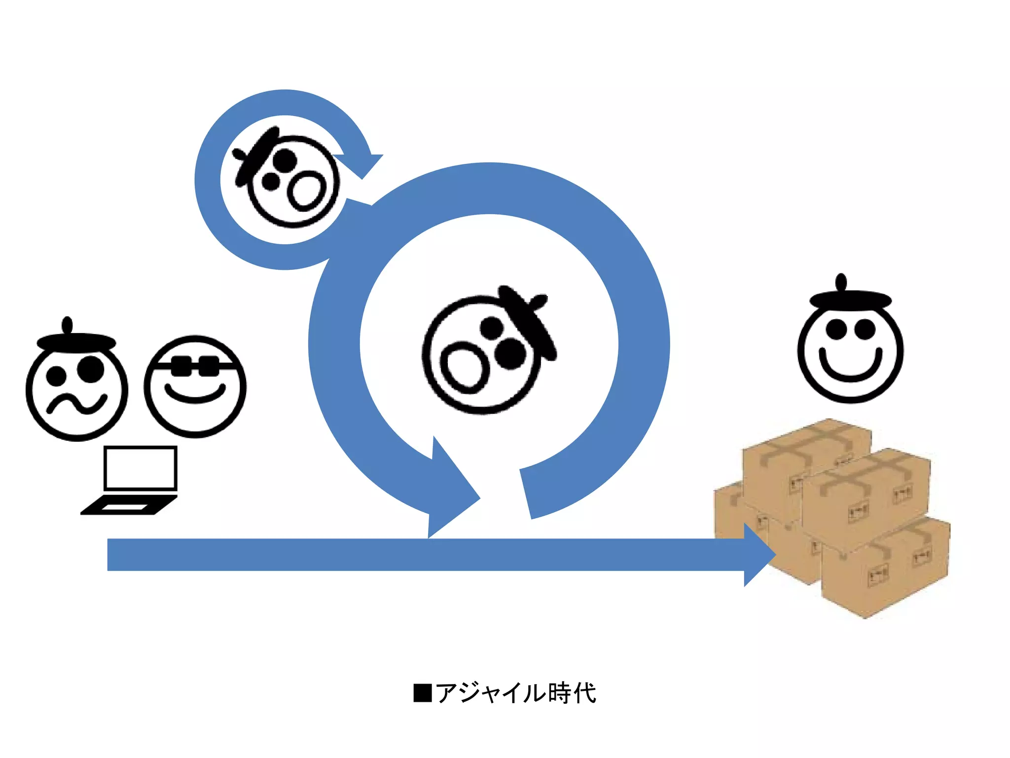 ■アジャイル時代

 