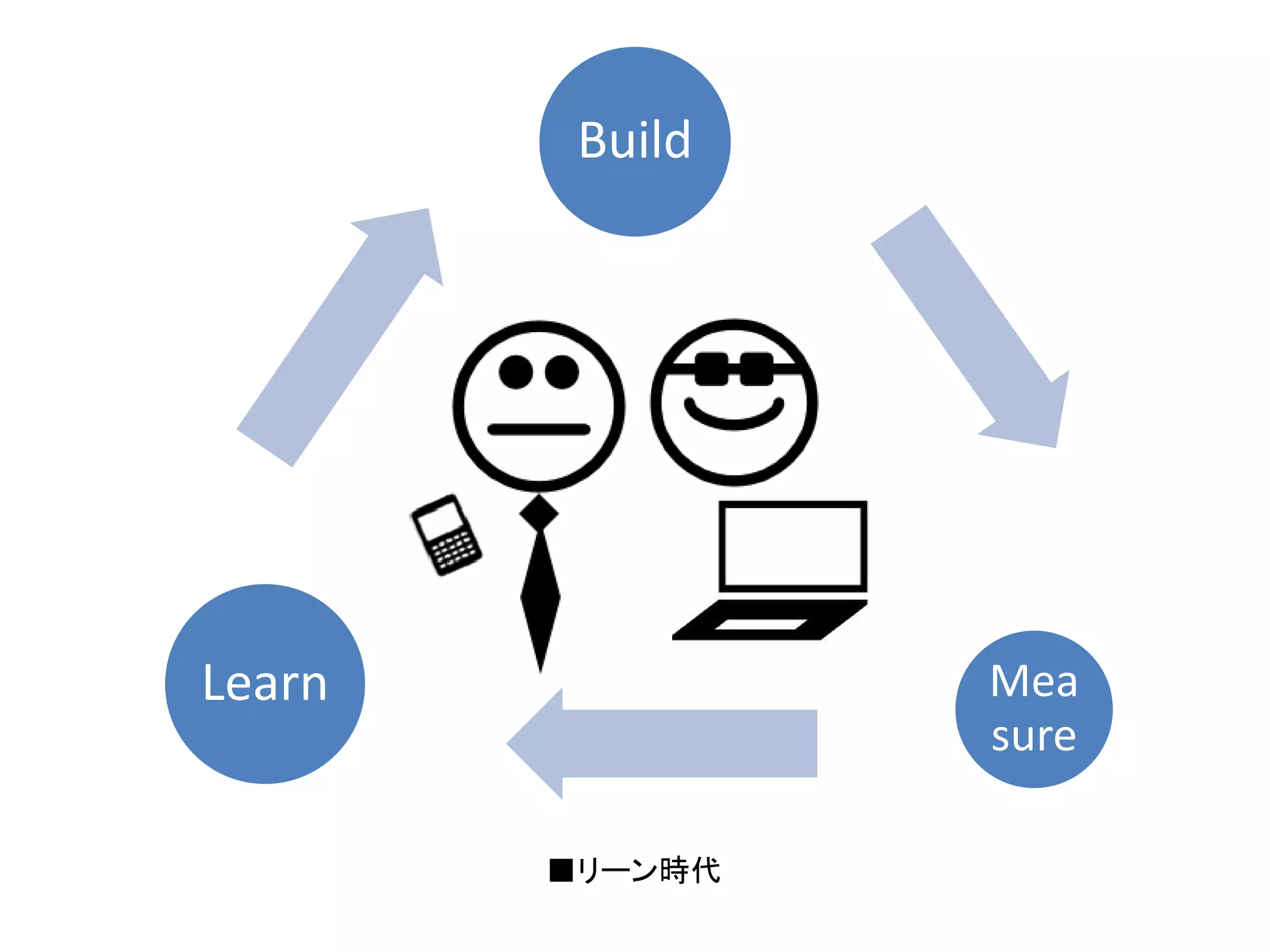 Build

Learn

Mea
sure
■リーン時代

 