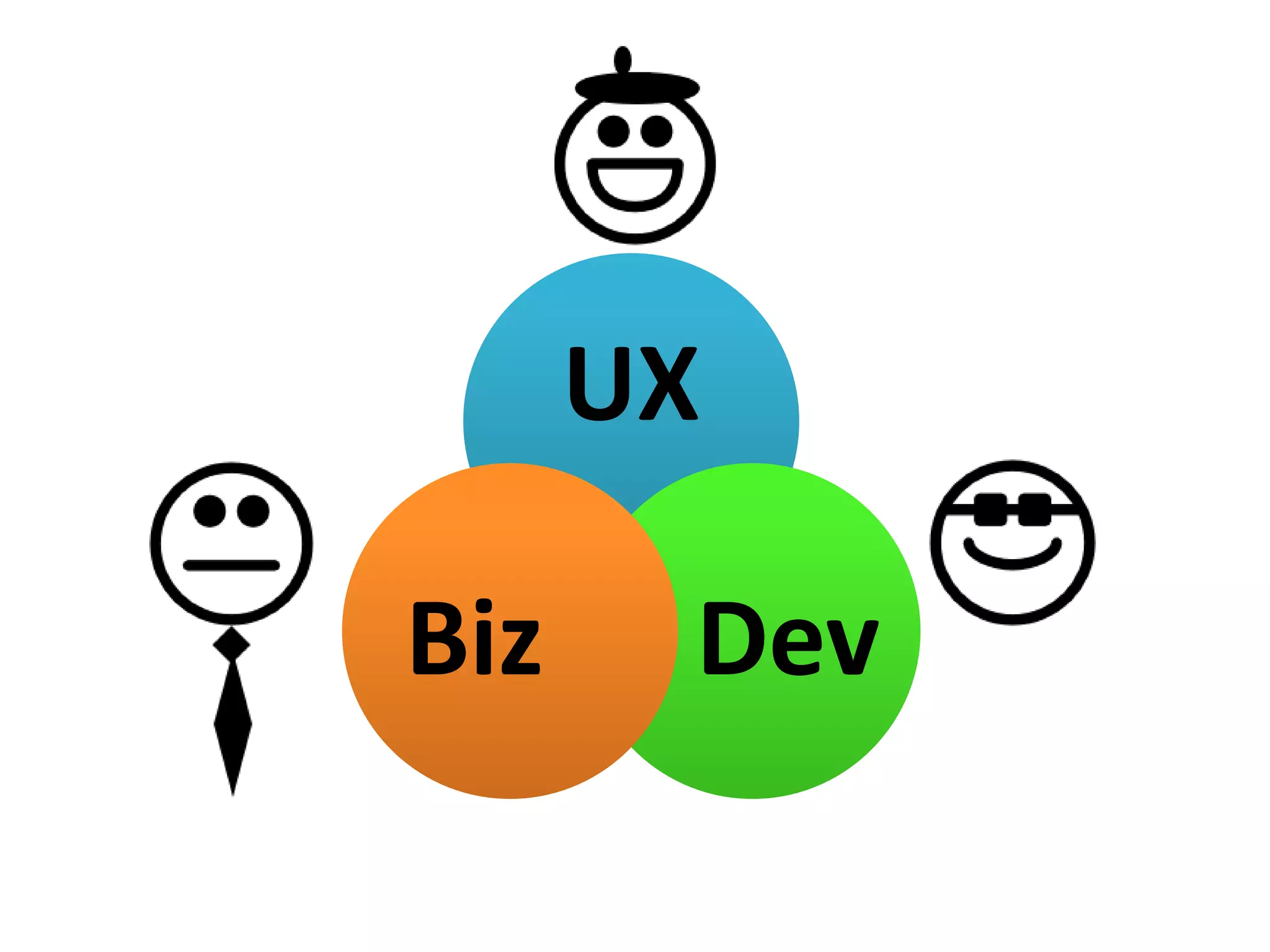 UX
Biz

Dev

 