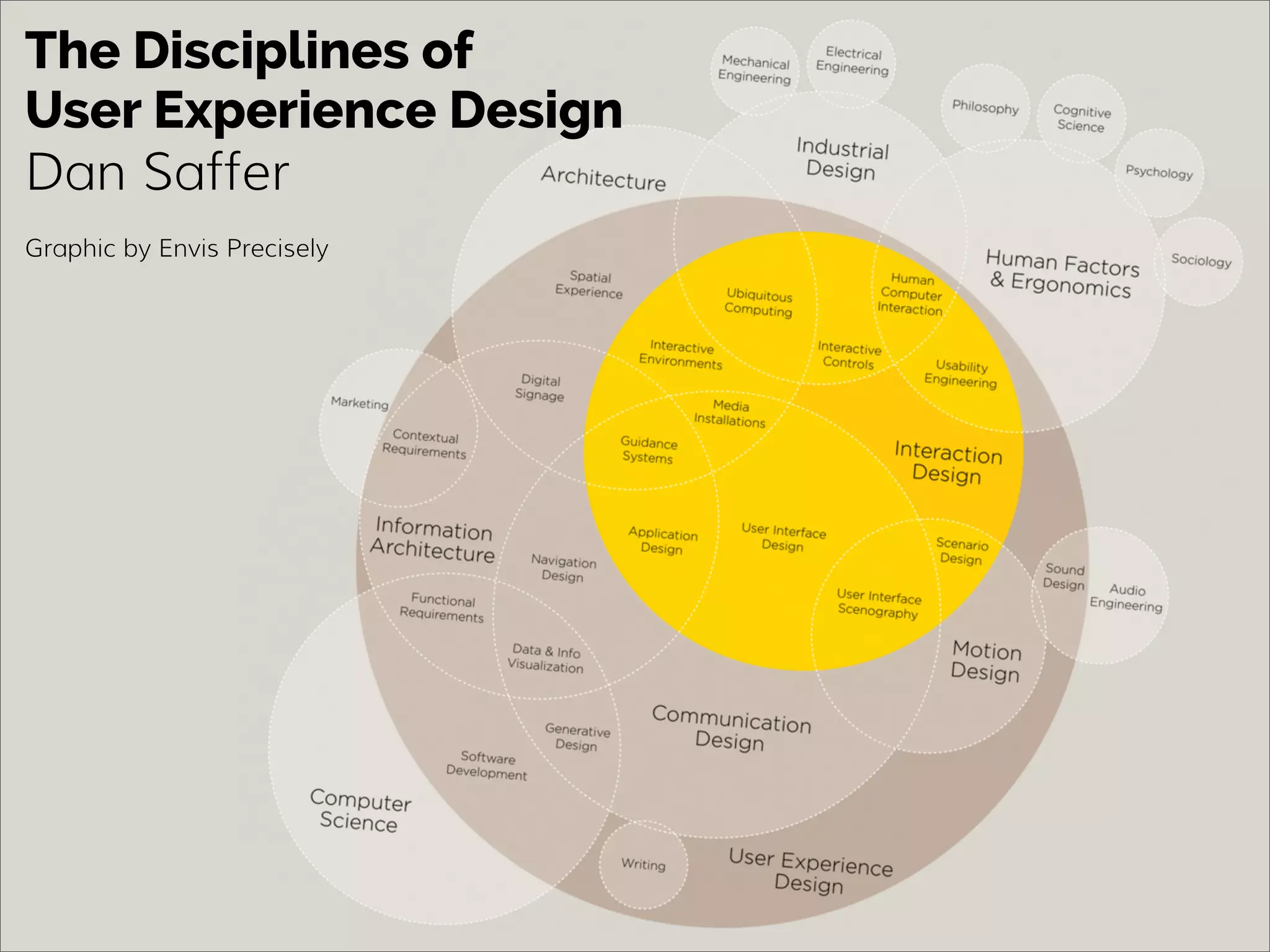 The Disciplines of
User Experience Design
Dan Saffer
Graphic by Envis Precisely
 