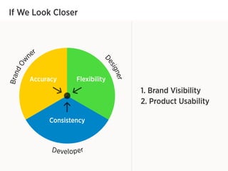 If We Look Closer
Accuracy Flexibility
Consistency
BrandOw
ner
Designer
Developer
1. Brand Visibility
2. Product Usability
 