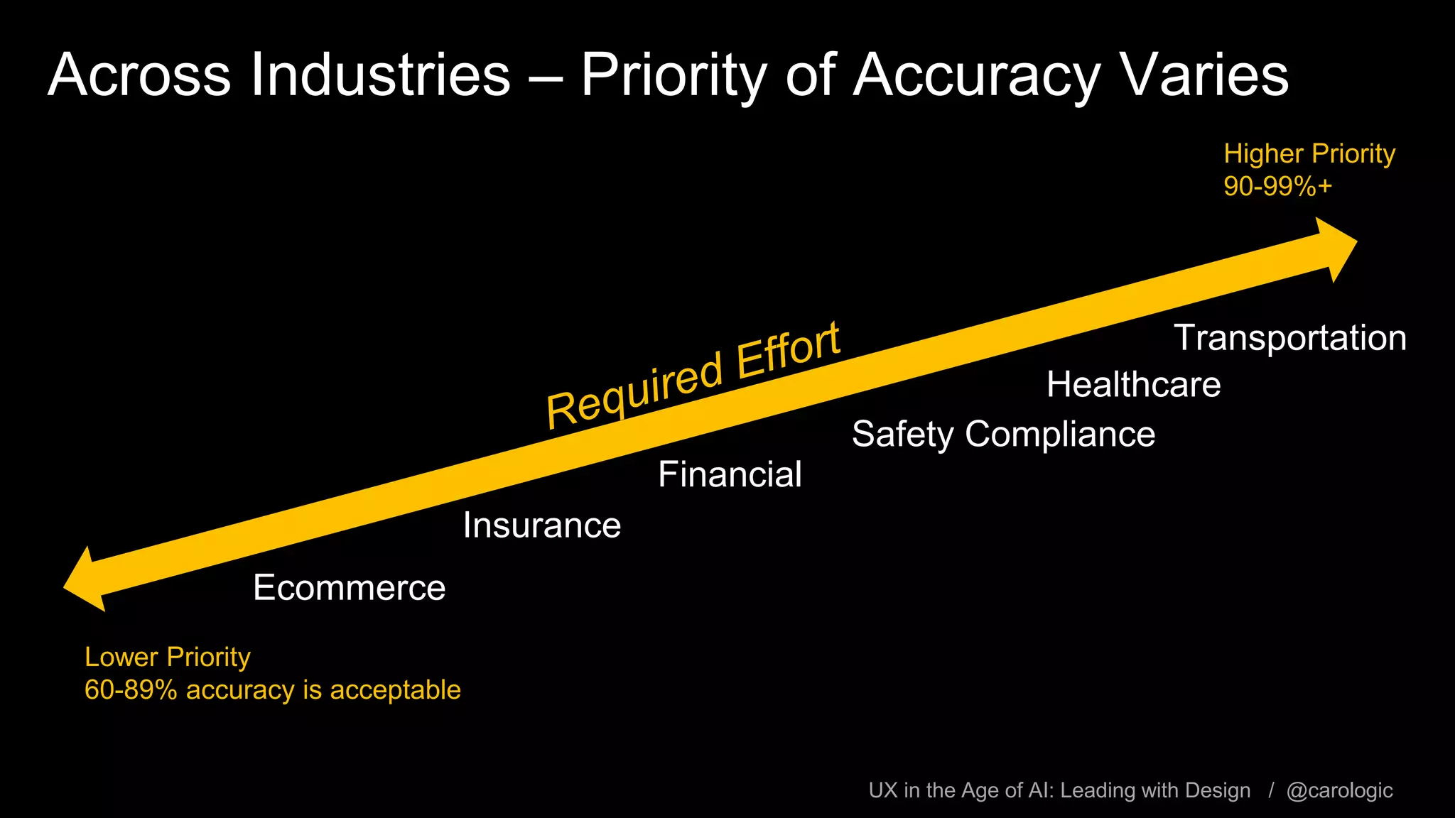 UX in the Age of AI: Leading with Design / @carologic
Across Industries – Priority of Accuracy Varies
Higher Priority
90-99%+
Lower Priority
60-89% accuracy is acceptable
Financial
Ecommerce
 