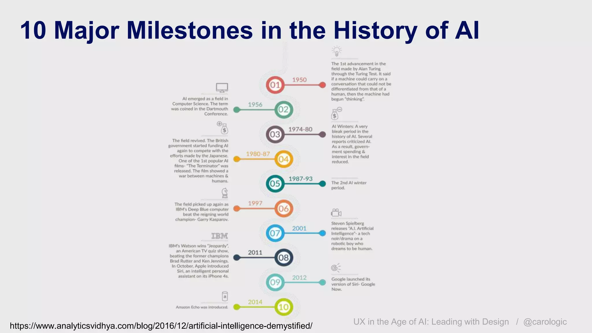 UX in the Age of AI: Leading with Design / @carologic
10 Major Milestones in the History of AI
https://www.analyticsvidhya.com/blog/2016/12/artificial-intelligence-demystified/
 