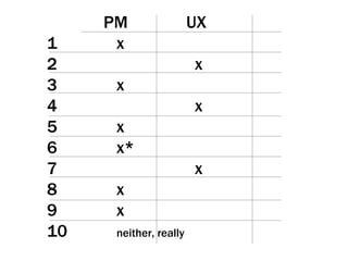   PM UX 1 x   2   x 3 x 4   x 5 x   6 x*   7   x 8 x 9 x   10 neither, really 