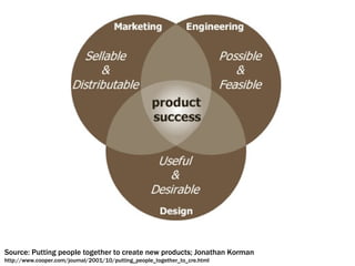 Source: Putting people together to create new products; Jonathan Korman http://www.cooper.com/journal/2001/10/putting_people_together_to_cre.html 