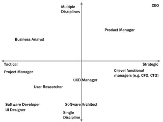 Strategic Tactical Single Discipline Multiple Disciplines Product Manager CEO C-level functional managers (e.g. CFO, CTO) UI Designer Software Architect UCD Manager Software Developer Business Analyst Project Manager User Researcher 