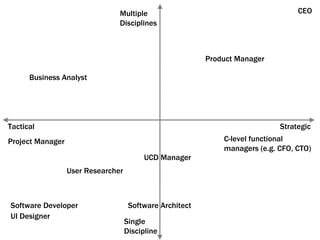 Strategic Tactical Single Discipline Multiple Disciplines Product Manager CEO C-level functional managers (e.g. CFO, CTO) ...