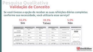 Pesquisa Qualitativa
Validação de Conceito
Se você tivesse a opção de receber as suas refeições diárias completas
conforme sua necessidade, você utilizaria esse serviço?
55.2%
Sim
5.5%
Não
39.3%
Talvez
 