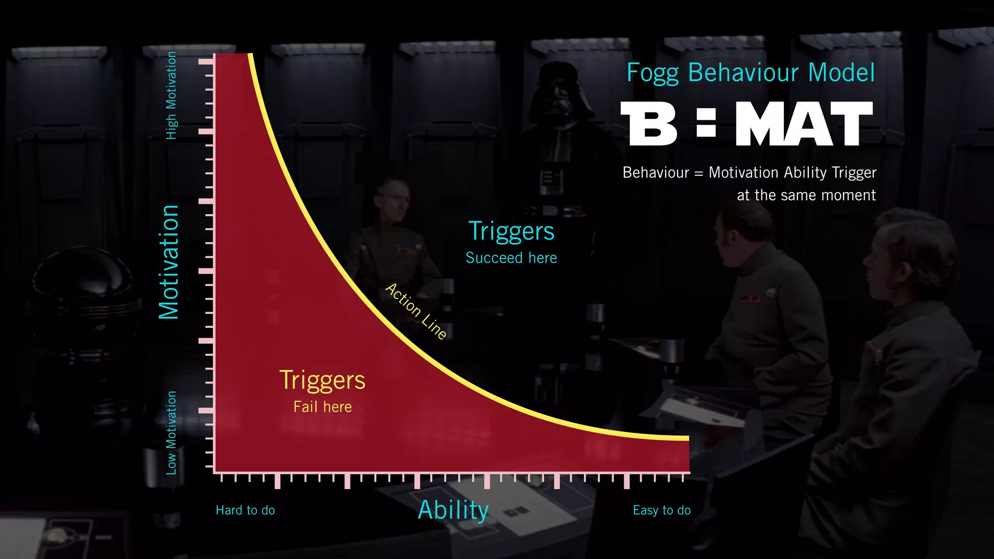 Triggers
Fail here
Triggers
Succeed here
Action
Line
Motivation
AbilityHard to do Easy to do
LowMotivationHighMotivation
B mat
Fogg Behaviour Model
-
Behaviour = Motivation Ability Trigger
at the same moment
-