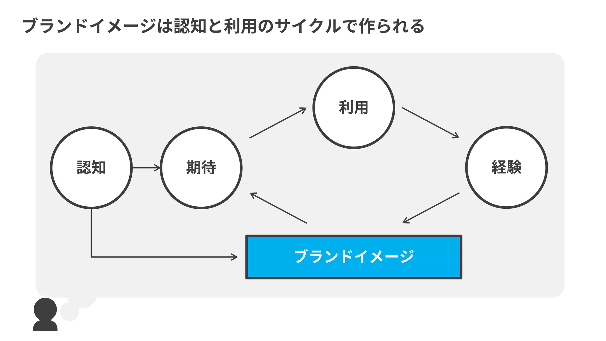 ブランドイメージは認知と利用のサイクルで作られる
期待 経験
ブランドイメージ
認知
利用
認知
 
