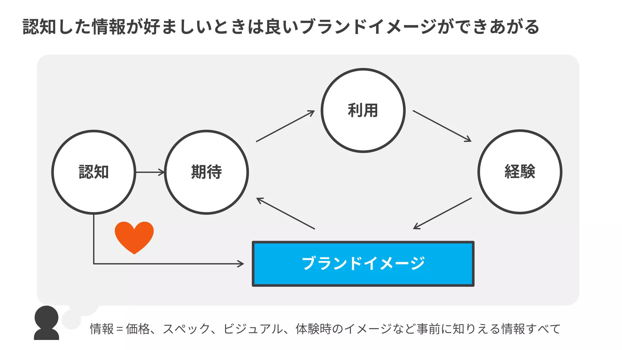期待 経験
ブランドイメージ
認知
認知した情報が好ましいときは良いブランドイメージができあがる
利用
情報 = 価格、スペック、ビジュアル、体験時のイメージなど事前に知りえる情報すべて
認知
 