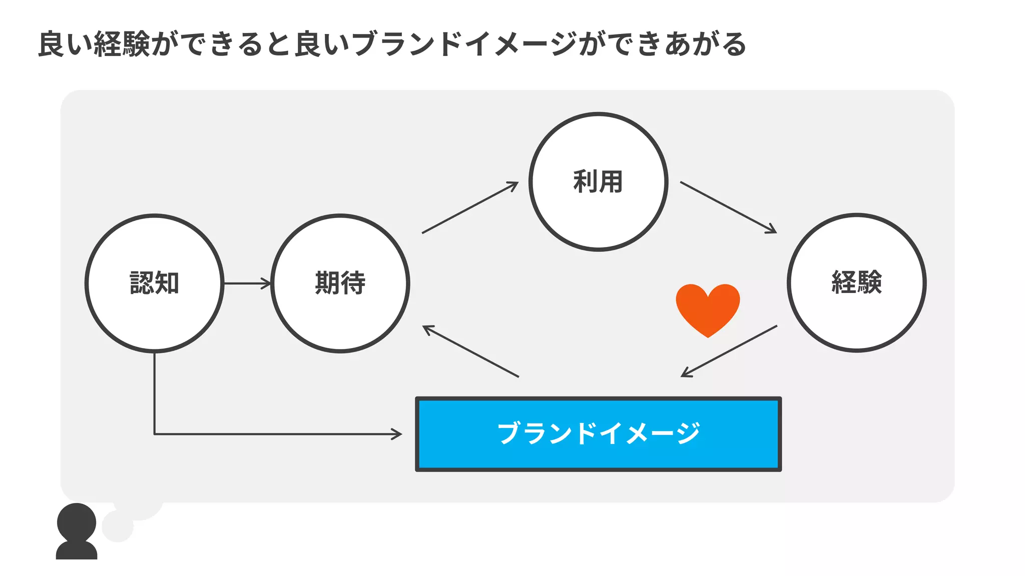 良い経験ができると良いブランドイメージができあがる
期待 経験
ブランドイメージ
認知
利用
認知
 