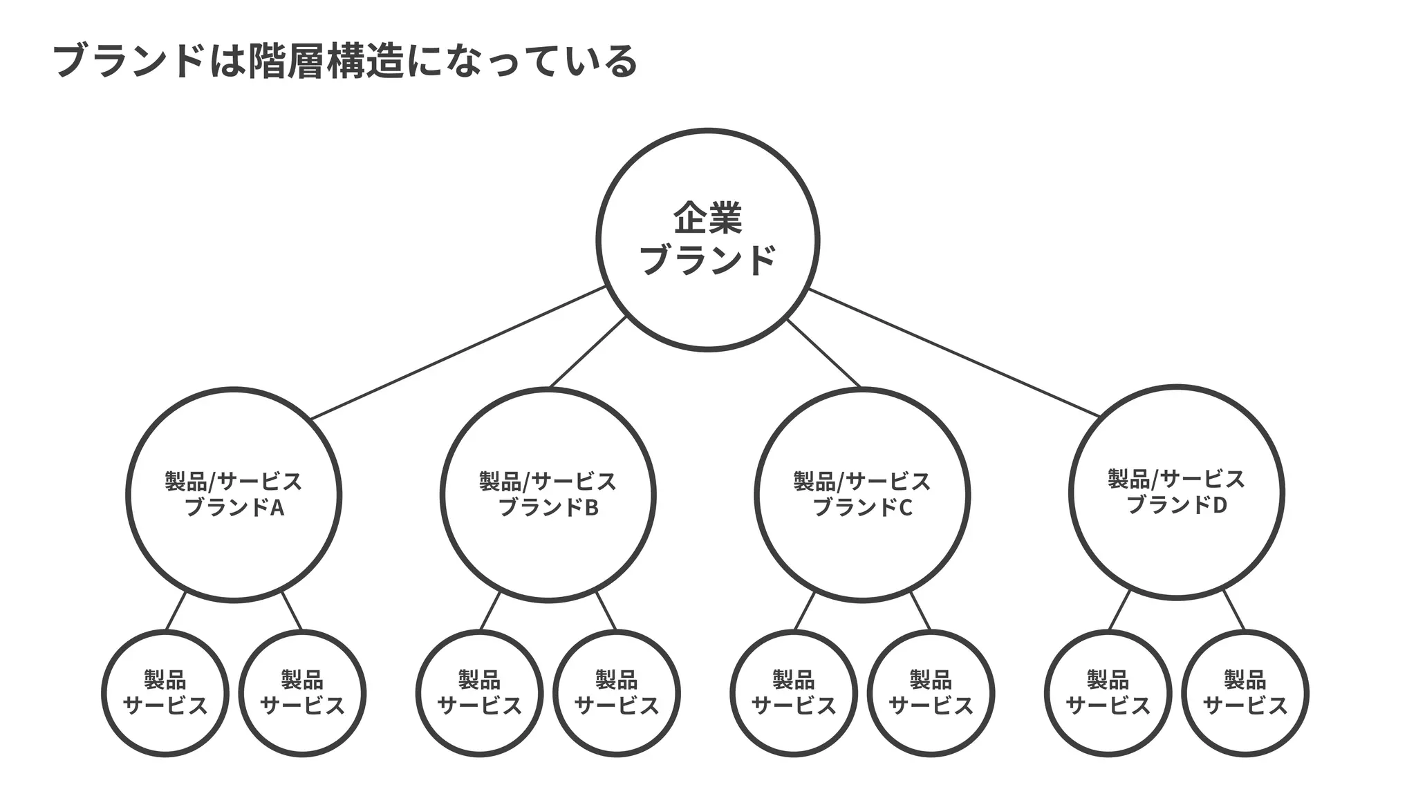 ブランドは階層構造になっている
製品
サービス
製品
サービス
製品
サービス
製品
サービス
製品
サービス
製品
サービス
製品
サービス
製品
サービス
製品/サービス
ブランドA
製品/サービス
ブランドB
製品/サービス
ブランドD
企業
ブランド
製品/サービス
ブランドC
 