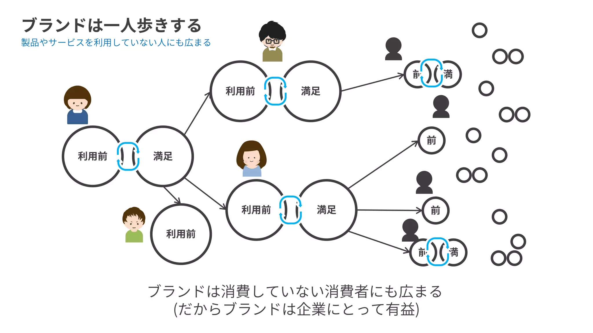 ブランドは一人歩きする
利用前 満足
利用前 満足
利用前 満足
利用前
前 満
前
前
前 満
ブランドは消費していない消費者にも広まる
(だからブランドは企業にとって有益)
製品やサービスを利用していない人にも広まる
 