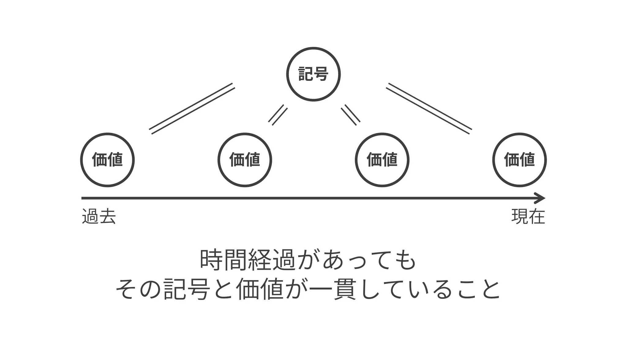 時間経過があっても
その記号と価値が一貫していること
記号
価値 価値
過去 現在
価値 価値
 