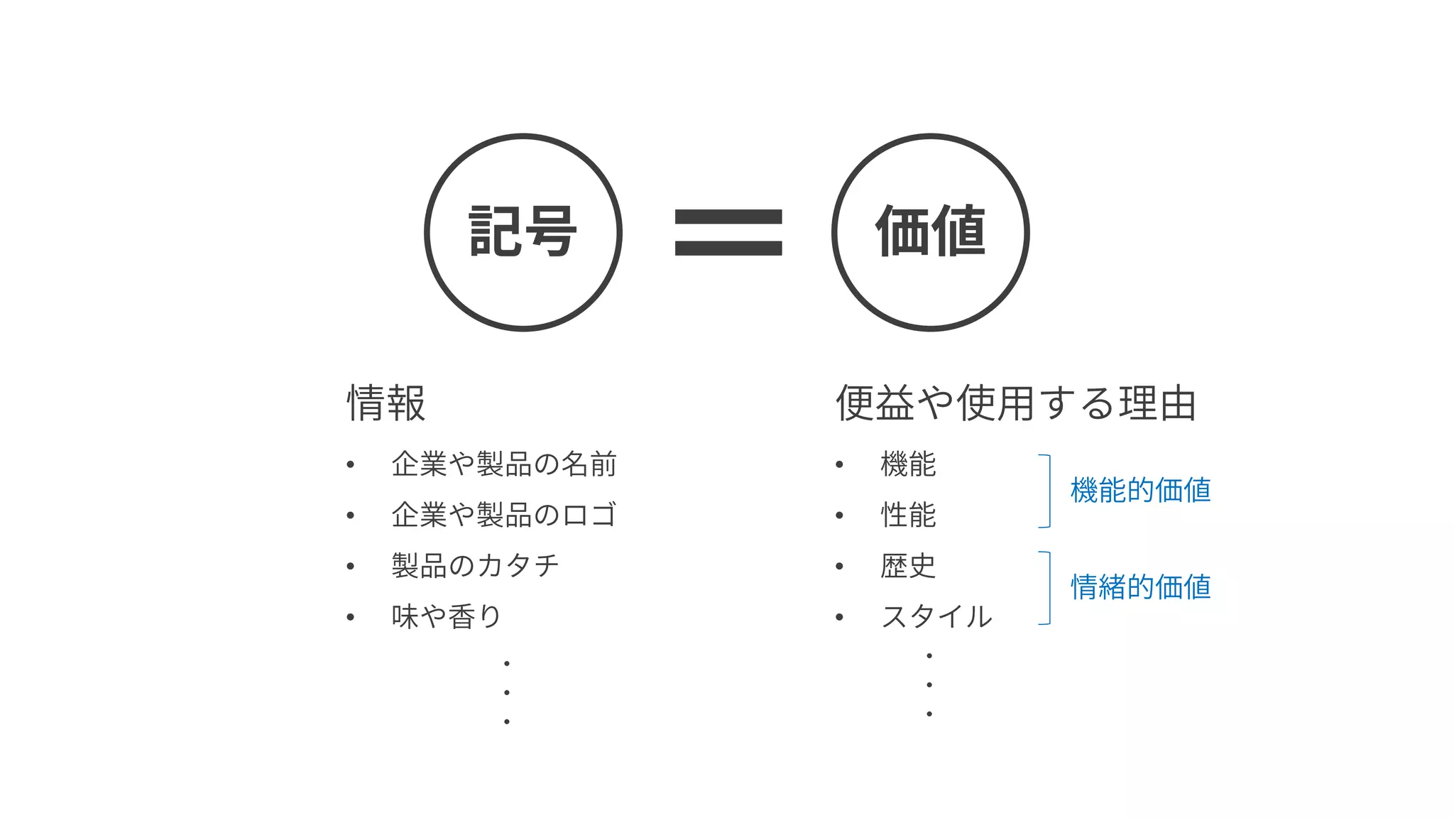 記号 価値
情報
• 企業や製品の名前
• 企業や製品のロゴ
• 製品のカタチ
• 味や香り
便益や使用する理由
• 機能
• 性能
• 歴史
• スタイル
・
・
・
・
・
・
機能的価値
情緒的価値
 